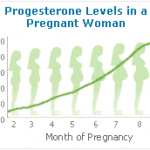 progesterone pregnant